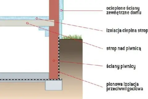Izolacja cieplna stropu nad nieogrzewaną piwnicą, chroniąca przed zimnem i wilgocią.