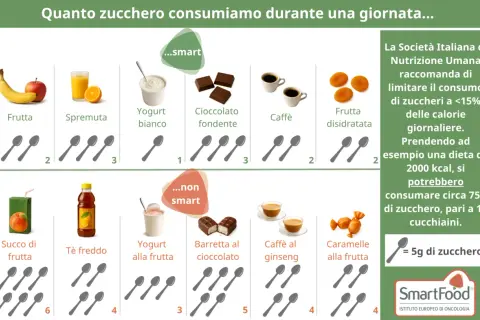 Scopri quanti grammi di zucchero al giorno si nascondono in cibi comuni, da frutta a caramelle, per una dieta più consapevole.