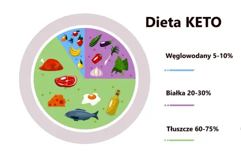 Dieta KETO: ile węglowodanów na keto? Talerz zdrowia pokazuje: 5-10% węglowodanów (owoce, warzywa), 20-30% białka (mięso, ryby, jajka), 60-75% tłuszczów (ser, olej).