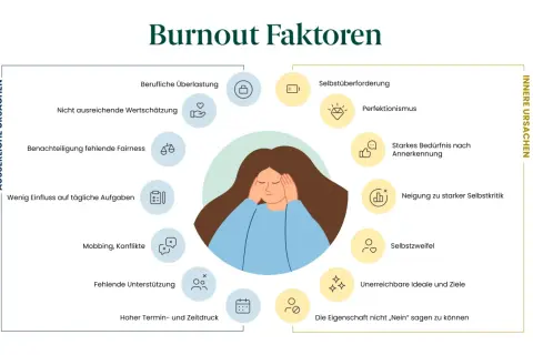 Erschöpfte Person im Zentrum, umgeben von äußeren und inneren Ursachen für Burnout. Das Bild zeigt das Burnout Endstadium.