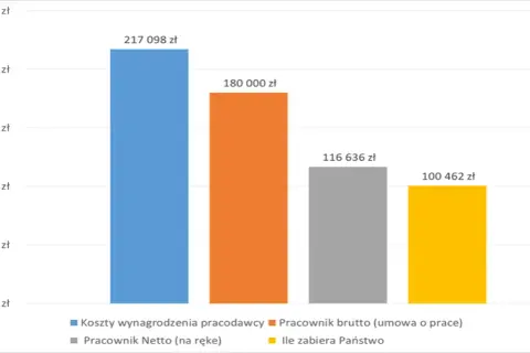 Ile zarabia deweloper miesięcznie? Zaskakujące różnice w wynagrodzeniach