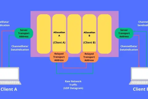 Diagram shows how a coturn server relays traffic between Client A and Client B, using allocations and relayed transport addresses for communication.