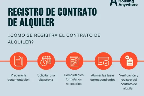 Proceso para registrar contrato de alquiler: preparar documentación, solicitar cita, completar formularios, abonar tasas y verificación final.