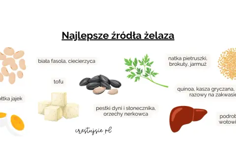 Najlepsze źródła żelaza w diecie: fasola, tofu, pestki, natka, quinoa, podroby.