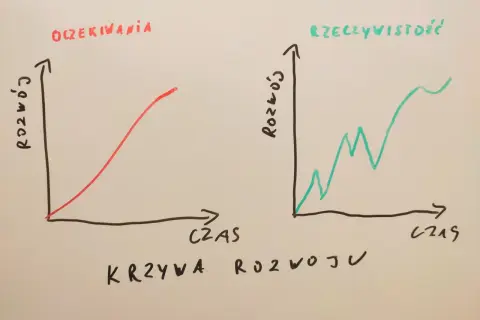 Krzywe rozwoju: oczekiwania vs rzeczywistość. Psychologia pokazuje, że rozwój osobisty rzadko jest liniowy.