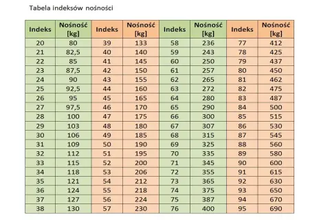 Tabela indeksów nośności opon motocyklowych z podziałem na indeks i nośność w kg.