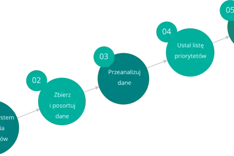Schemat pięciu kroków: zainicjuj system zbierania problemów, zbierz i posortuj dane, przeanalizuj dane, ustal listę priorytetów, udokumentuj sukcesy. To koła jakości w działaniu.