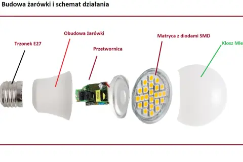 Rozłożony żarnik LED: trzonek E27, obudowa, przetwornica, matryca z diodami SMD i mleczny klosz.