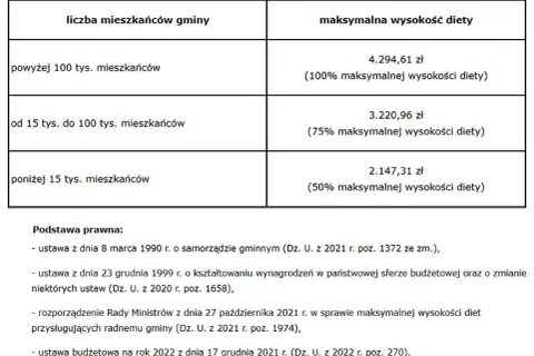 Radny osiedla: ile zarabia? Maksymalna dieta i realne kwoty