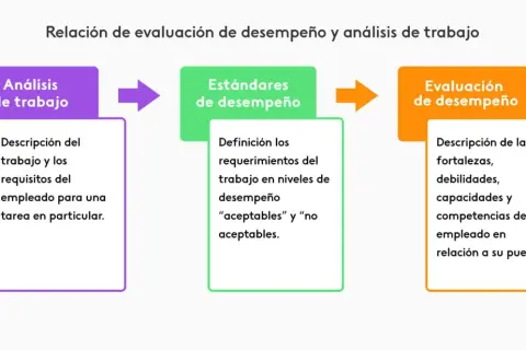 Diagrama que ilustra la relación entre análisis de trabajo, estándares de desempeño y evaluación de desempeño, un proceso clave para el assessment.