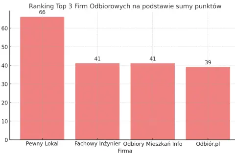 Wykres słupkowy pokazujący ranking firm odbierających mieszkania we Wrocławiu.