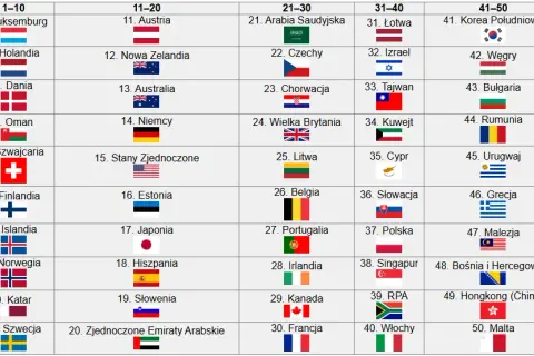 Najlepsze kraje do życia: Ranking 2025. Gdzie warto zamieszkać?