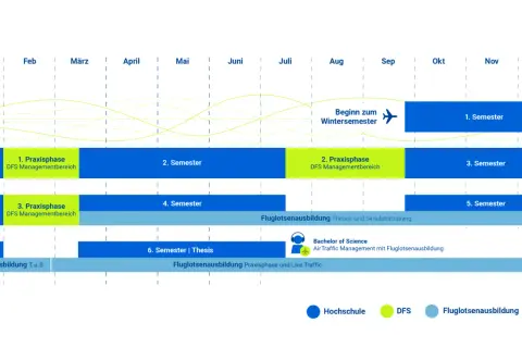Der Studienverlaufsplan zeigt das Fluglotse Studium über sechs Semester, inklusive Praxisphasen bei der DFS.