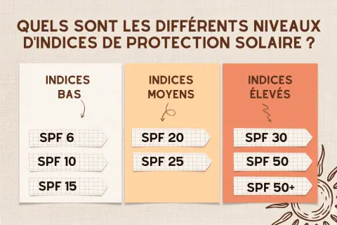 Tableau comparatif des indices de protection solaire : bas (SPF 6-15), moyens (SPF 20-25) et élevés (SPF 30-50+). Choisir le bon indice crème solaire temps.