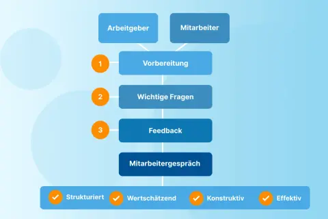 Flussdiagramm zur Mitarbeiterperformance: Vorbereitung, Fragen, Feedback, Mitarbeitergespräch. Strukturiert, wertschätzend, konstruktiv, effektiv.