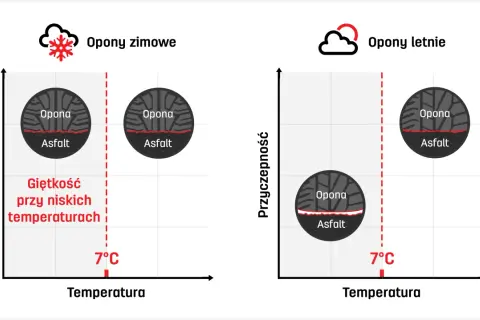 Opony zimowe zachowują giętkość przy niskich temperaturach, zapewniając lepszą przyczepność niż opony letnie.