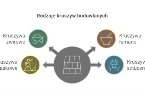Kruszywo: Co to? Rodzaje, zastosowania i wybór dla Twojej budowy