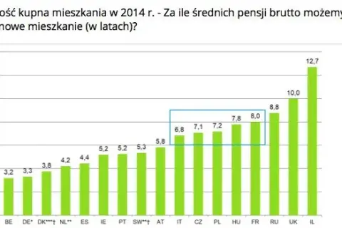 Ile zarabia deweloper miesięcznie? Prawdziwe stawki i zyski