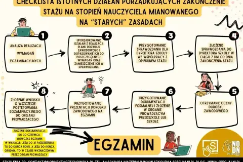Schemat blokowy przedstawiający etapy awansu zawodowego nauczyciela mianowanego na "starych" zasadach.