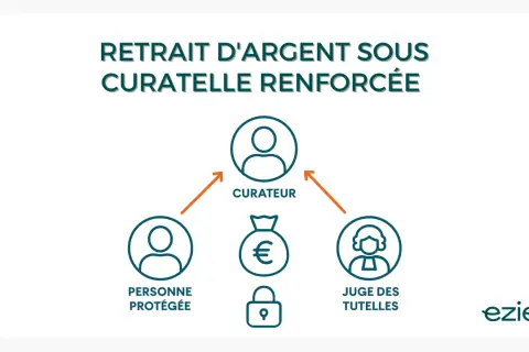 Schéma expliquant le retrait d'argent sous curatelle renforcée : personne protégée, curateur, juge des tutelles, sac d'argent et cadenas.