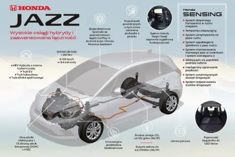Honda Jazz: hybrydowy asystent z zaawansowanymi systemami bezpieczeństwa SENSING i innowacyjnym wnętrzem Magic Seats.
