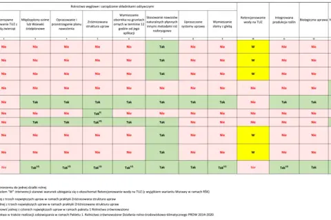 Tabela z ekoschematami rolniczymi: interwencje, warianty, pakiety, stawki i wymogi.
