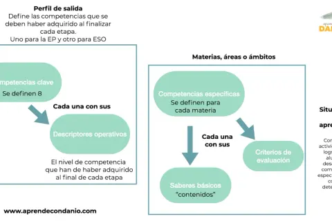 Diagrama sobre la competencia aprender a aprender en la LOMLOE: perfil de salida, competencias clave, descriptores, materias, competencias específicas, saberes básicos y criterios de evaluación.