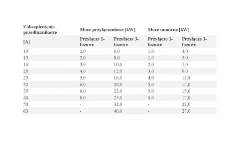 Tabela przedstawia moce przyłączeniowe i umowne dla różnych zabezpieczeń przedlicznikowych.