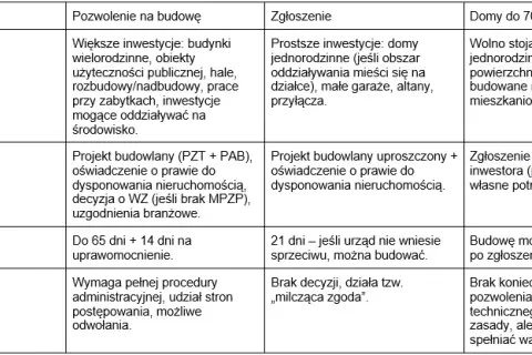 Pozwolenie na budowę: Jak długo ważne? Kluczowe terminy i zasady