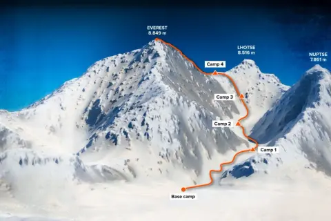 Trasa na Everest, gdzie są Himalaje. Widok na najwyższe szczyty świata: Everest, Lhotse i Nuptse z zaznaczonymi obozami.