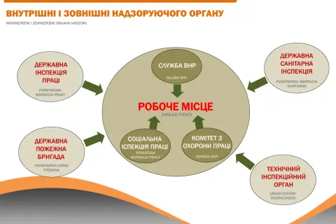 Schemat przedstawiający wewnętrzne i zewnętrzne organy nadzoru nad miejscem pracy.