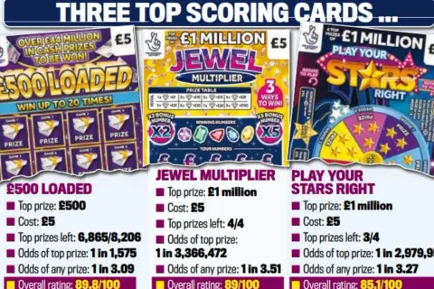 Trzy zdrapki: £500 Loaded, Jewel Multiplier, Play Your Stars Right.