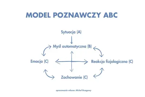 Model poznawczy ABC: sytuacja (A) wpływa na myśl automatyczną (B), która generuje emocje, reakcje fizjologiczne i zachowanie (C). Podstawa terapii schematów.
