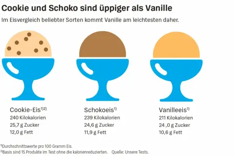 Vergleich von Eis: Wie viel Kalorien hat eine Kugel Eis? Cookie-Eis: 240 kcal, Schokoeis: 239 kcal, Vanilleeis: 211 kcal.