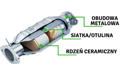 Przekrój katalizatora: obudowa metalowa, siatka/otulina i rdzeń ceramiczny.