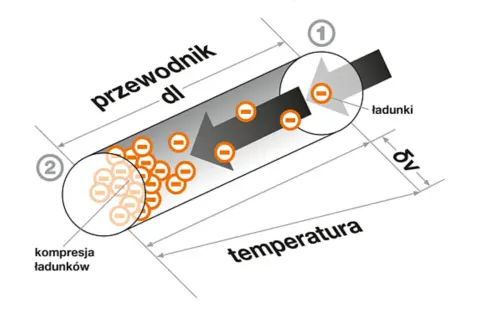 Schematyczne przedstawienie zjawiska Seebecka w przewodniku. Różnica temperatur powoduje ruch ładunków, co jest podstawą działania termopary.