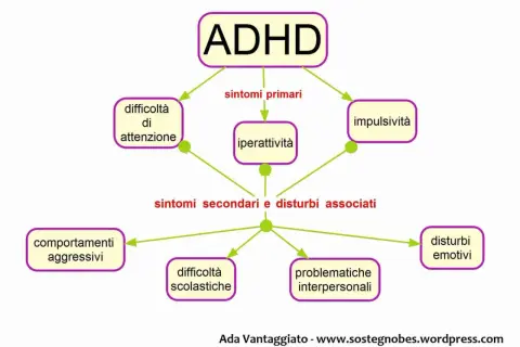 Schema che illustra i sintomi dell'ADHD: difficoltà di attenzione, iperattività, impulsività, comportamenti aggressivi, difficoltà scolastiche, problematiche interpersonali e disturbi emotivi.
