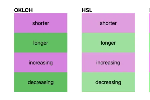 Comparaison des espaces colorimétriques LCH, OKLCH, HSL et HWB. Leurs couleurs, comme le vert et le rose, illustrent des variations de "longer" et "decreasing", utiles pour le css hr color.