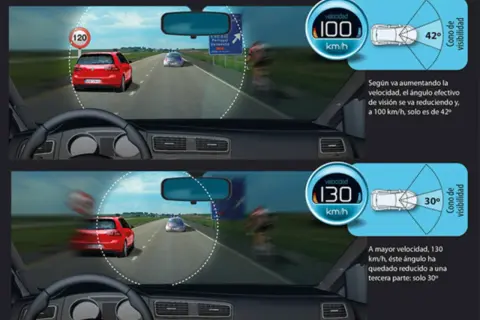 La velocidad influye en el campo visual del conductor. A 100 km/h, el cono de visibilidad es de 42°, y a 130 km/h, se reduce a 30°.