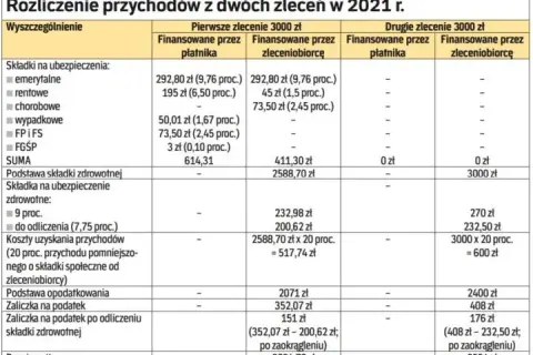 Umowa o dzieło jakie składki? Sprawdź, kiedy są obowiązkowe składki ZUS