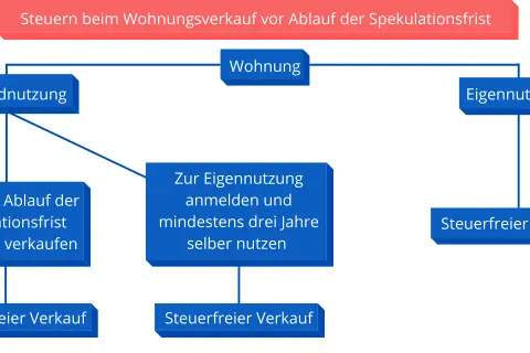 Flussdiagramm: Wohnung verkaufen vor Spekulationsfrist. Fremdnutzung: erst nach Ablauf steuerfrei. Eigennutzung: 3 Jahre selbst nutzen, dann steuerfrei.