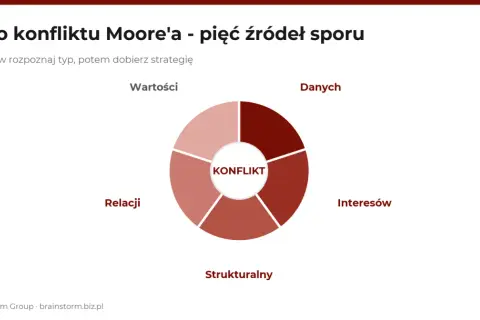 Koło konfliktu Moore'a ukazuje pięć źródeł sporu: wartości, danych, interesów, strukturalne i relacji.