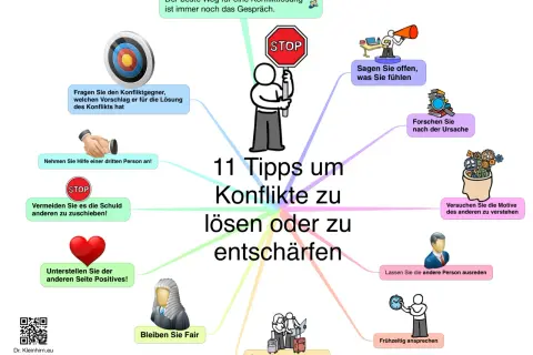 Mindmap mit 11 Tipps zur Konfliktlösung, die auf einem gewissen Ethik-Grundsatz basieren: Gespräch, Offenheit, Ursachenforschung, Verständnis, Fairness, Kompromisse.