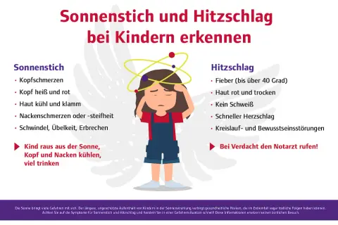 Kind mit Kopfschmerzen, heißem Kopf und Schwindel: Sonnenstich. Fieber über 40°C, rote Haut, kein Schweiß: Hitzschlag. Gefahr!