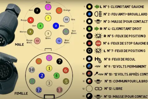 Schéma d'un ancien branchement prise remorque 13 broches, avec connecteurs mâle et femelle, et la légende des fonctions.