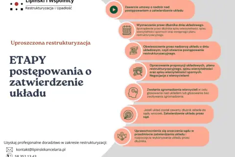 Grafika przedstawia etapy postępowania o zatwierdzenie układu w uproszczonej restrukturyzacji.