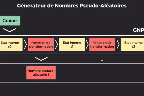 Schéma d'un générateur de nombres pseudo-aléatoires (GNPA) : une graine initie des états internes et des fonctions de transformation pour produire un nombre pseudo-aléatoire, comme en java.