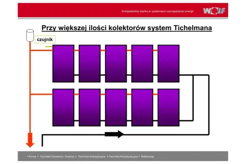 Schemat układu Tichelmanna z czujnikiem i kolektorami.