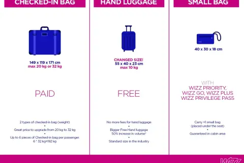 Tabela Wizzair: bagaż rejestrowany (płatny, duży), bagaż podręczny (bezpłatny, średni) i mała torba (bezpłatna z Wizz Priority).