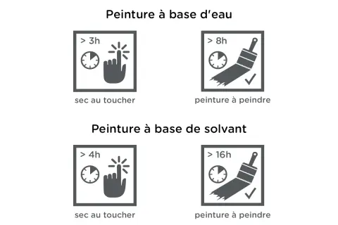 Temps séchage peinture à l'eau : sec au toucher >3h, peinture à peindre >8h. Comparaison avec peinture solvant.